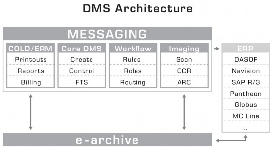 Arhitektura dokumentnega sistema