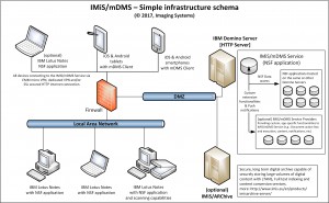 IMiS/mDMS - shema arhitekture